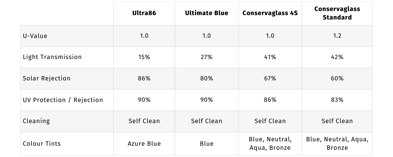 High Performance Glass Wendland UK